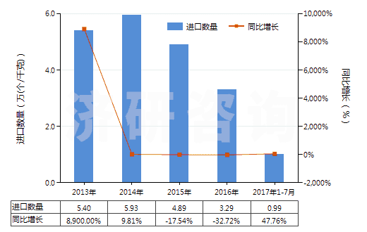 2013-2017年7月中國(guó)推土機(jī)或側(cè)鏟推土機(jī)用鏟(HS84314200)進(jìn)口量及增速統(tǒng)計(jì)